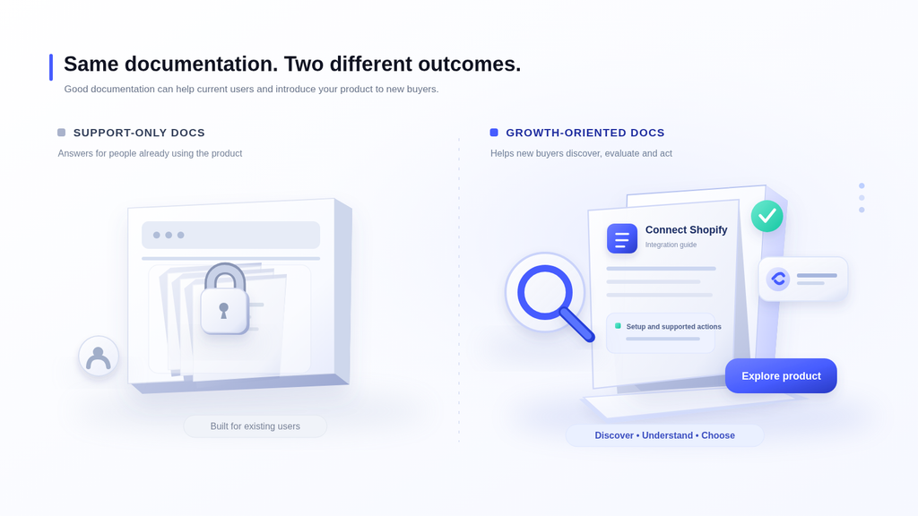 Visual comparison of support-only documentation and growth-oriented documentation, showing how software docs can support existing users and attract potential customers.